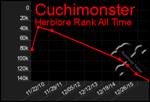 Total Graph of Cuchimonster