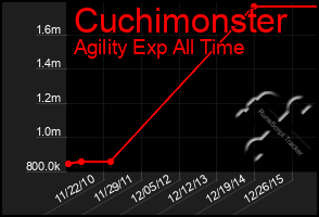 Total Graph of Cuchimonster
