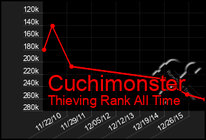 Total Graph of Cuchimonster