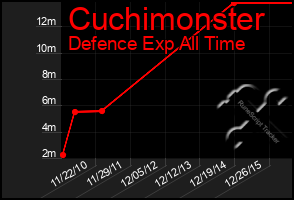 Total Graph of Cuchimonster