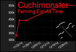 Total Graph of Cuchimonster