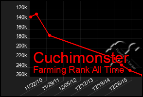 Total Graph of Cuchimonster