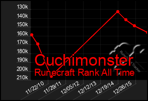 Total Graph of Cuchimonster