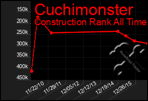 Total Graph of Cuchimonster