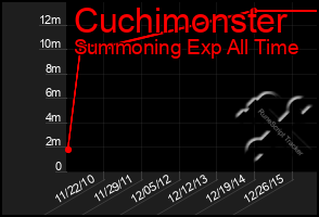 Total Graph of Cuchimonster