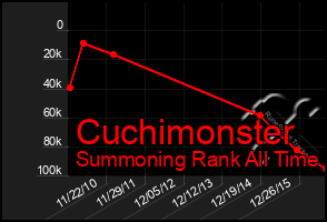 Total Graph of Cuchimonster