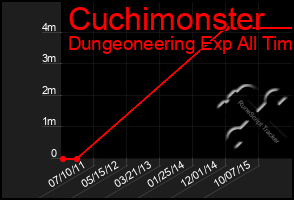 Total Graph of Cuchimonster