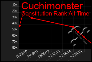 Total Graph of Cuchimonster