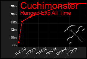 Total Graph of Cuchimonster