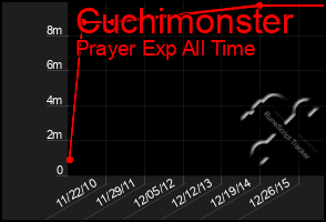 Total Graph of Cuchimonster