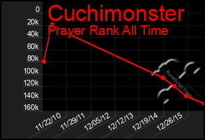 Total Graph of Cuchimonster