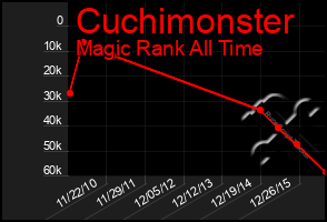 Total Graph of Cuchimonster