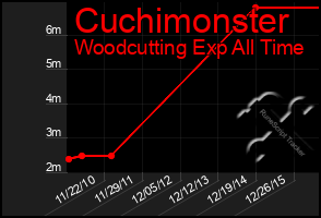 Total Graph of Cuchimonster