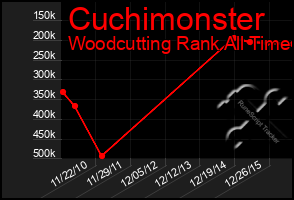 Total Graph of Cuchimonster