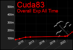 Total Graph of Cuda83