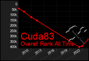 Total Graph of Cuda83