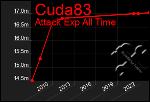 Total Graph of Cuda83