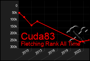 Total Graph of Cuda83