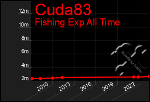 Total Graph of Cuda83