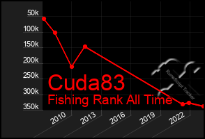 Total Graph of Cuda83