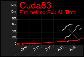 Total Graph of Cuda83