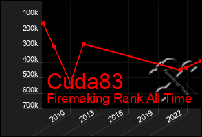 Total Graph of Cuda83