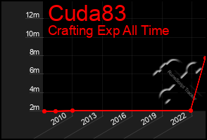 Total Graph of Cuda83