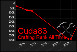 Total Graph of Cuda83