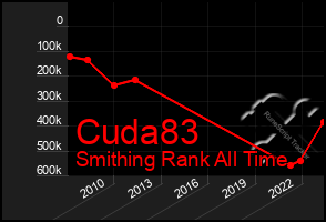 Total Graph of Cuda83