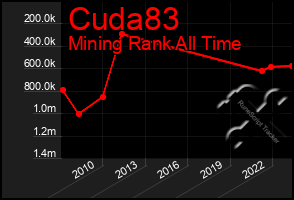 Total Graph of Cuda83