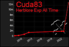 Total Graph of Cuda83