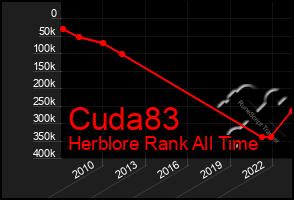 Total Graph of Cuda83