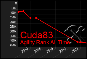 Total Graph of Cuda83