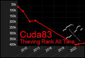 Total Graph of Cuda83