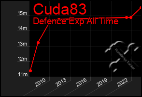 Total Graph of Cuda83