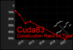 Total Graph of Cuda83