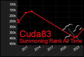 Total Graph of Cuda83