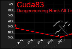 Total Graph of Cuda83