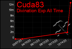 Total Graph of Cuda83