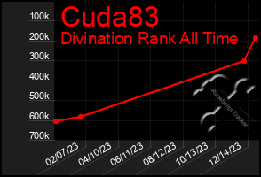 Total Graph of Cuda83