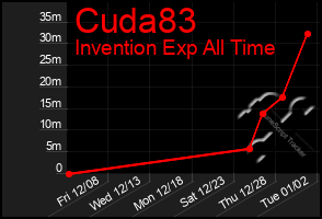 Total Graph of Cuda83