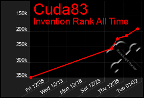 Total Graph of Cuda83