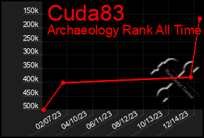 Total Graph of Cuda83