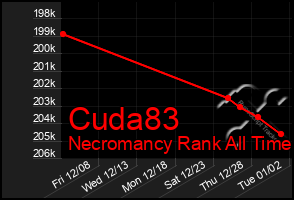 Total Graph of Cuda83