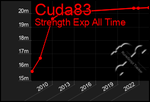 Total Graph of Cuda83