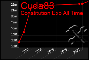 Total Graph of Cuda83