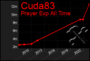 Total Graph of Cuda83