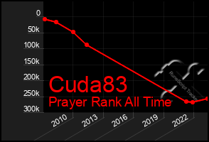 Total Graph of Cuda83