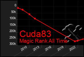 Total Graph of Cuda83