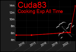 Total Graph of Cuda83